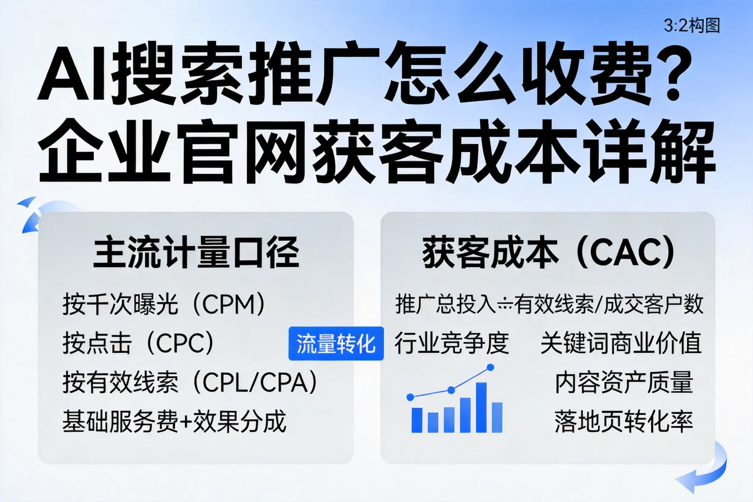 AI搜索推广怎么收费?阿克苏企业官网获客成本详解
