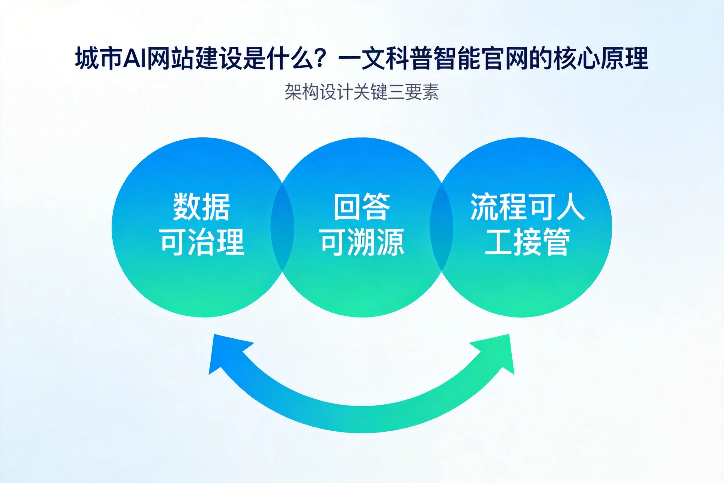 阿克苏AI网站建设是什么？一文科普智能官网的核心原理