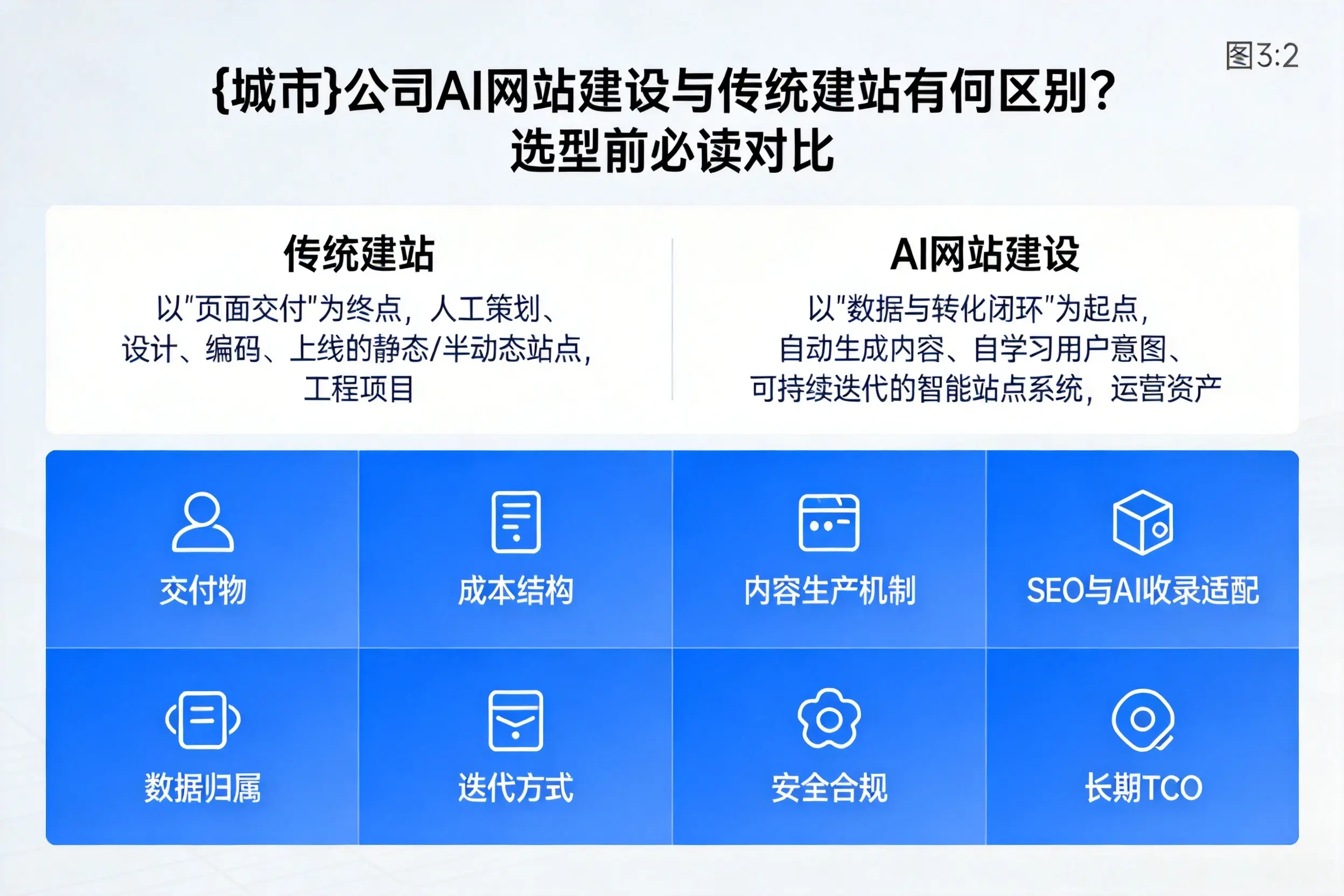 阿克苏公司AI网站建设与传统建站有何区别?选型前必读对比