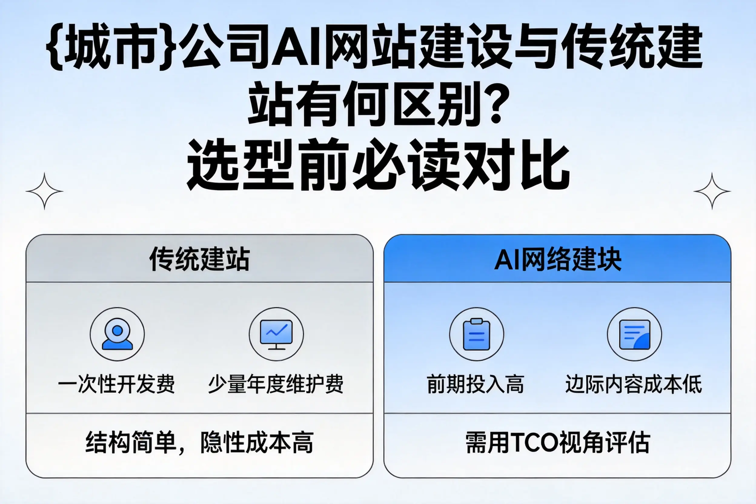 阿克苏公司AI网站建设与传统建站有何区别?选型前必读对比