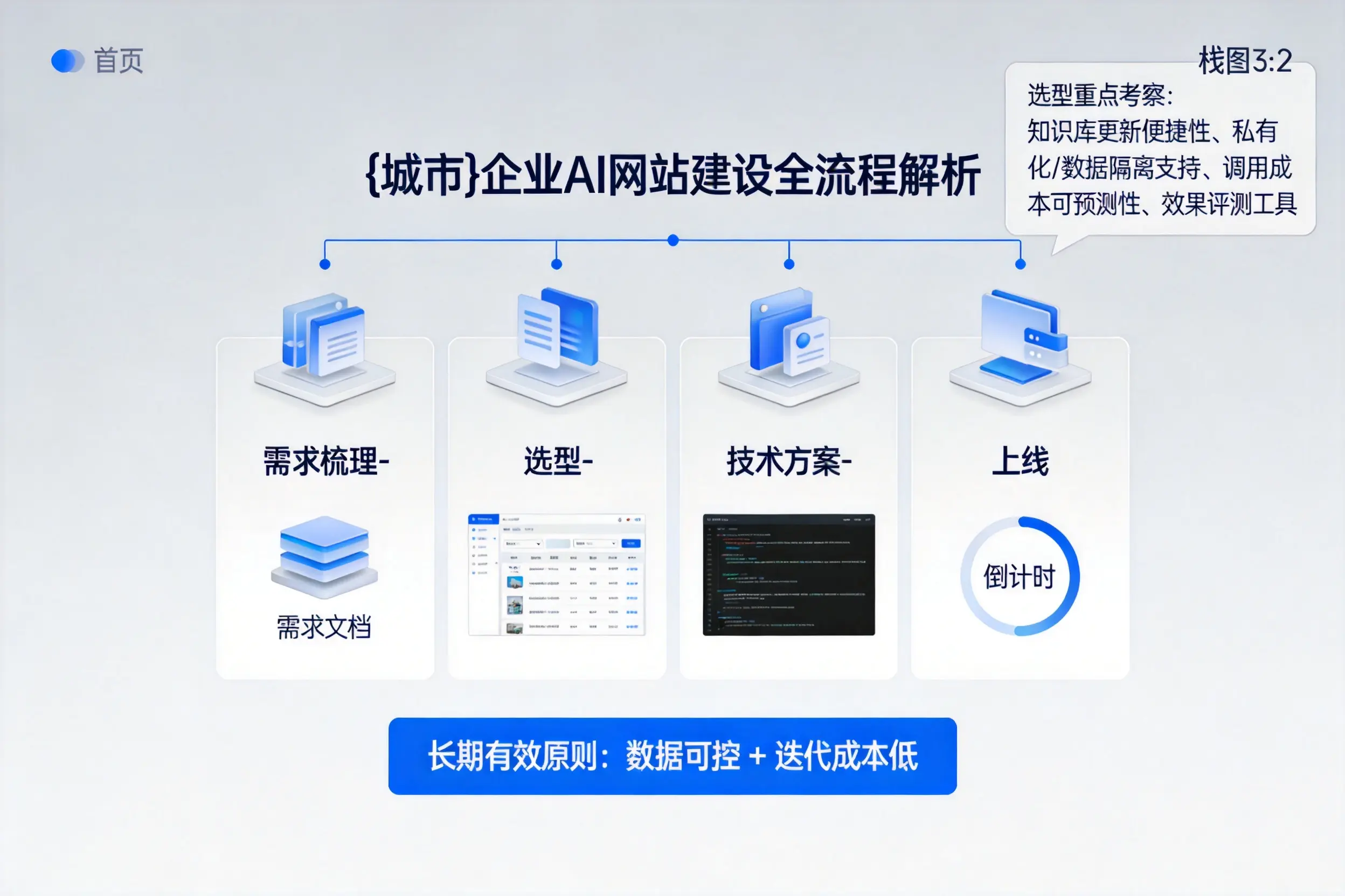 阿克苏企业AI网站建设如何入门？从需求梳理到上线全流程解析
