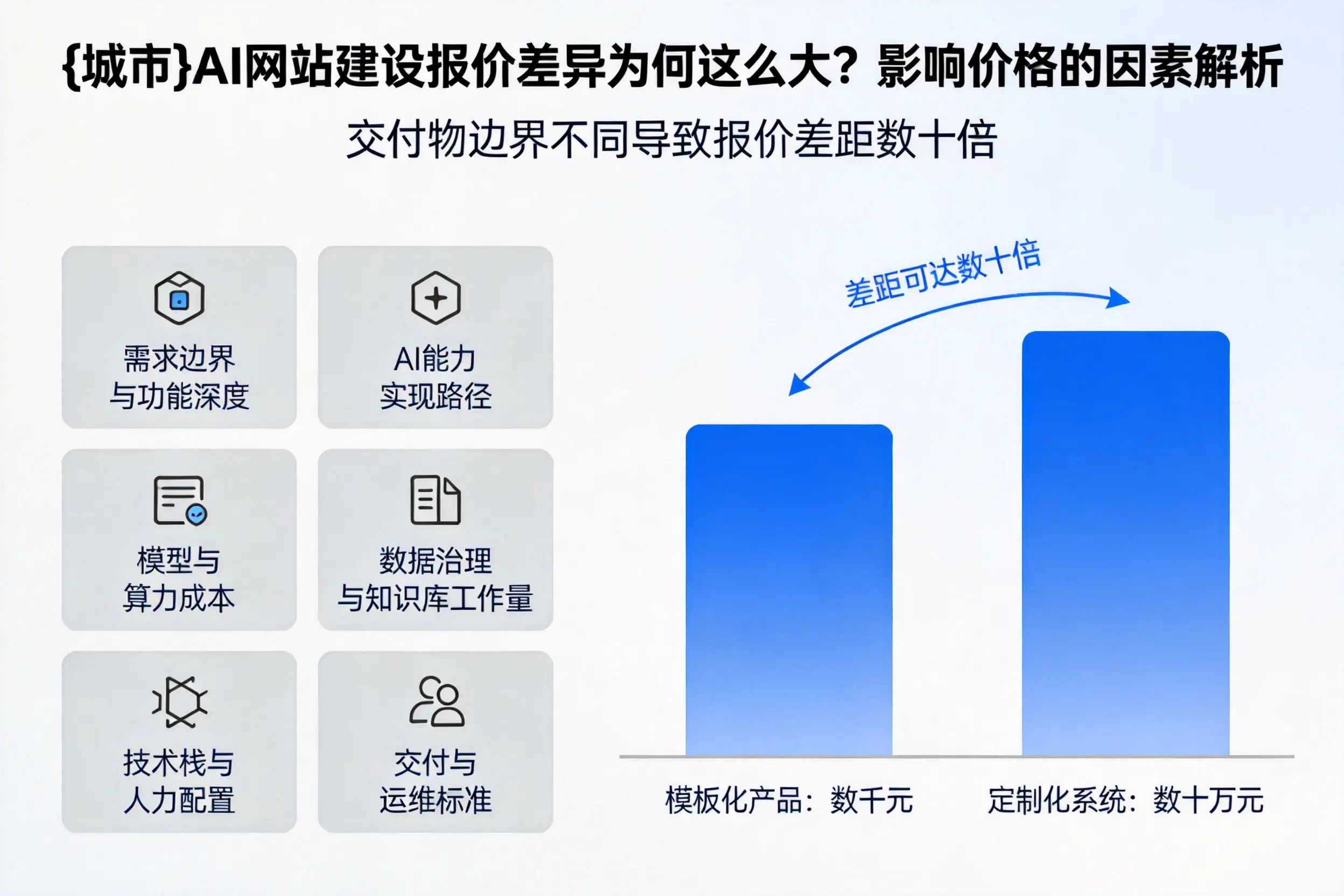 阿克苏AI网站建设报价差异为何这么大？影响价格的因素解析