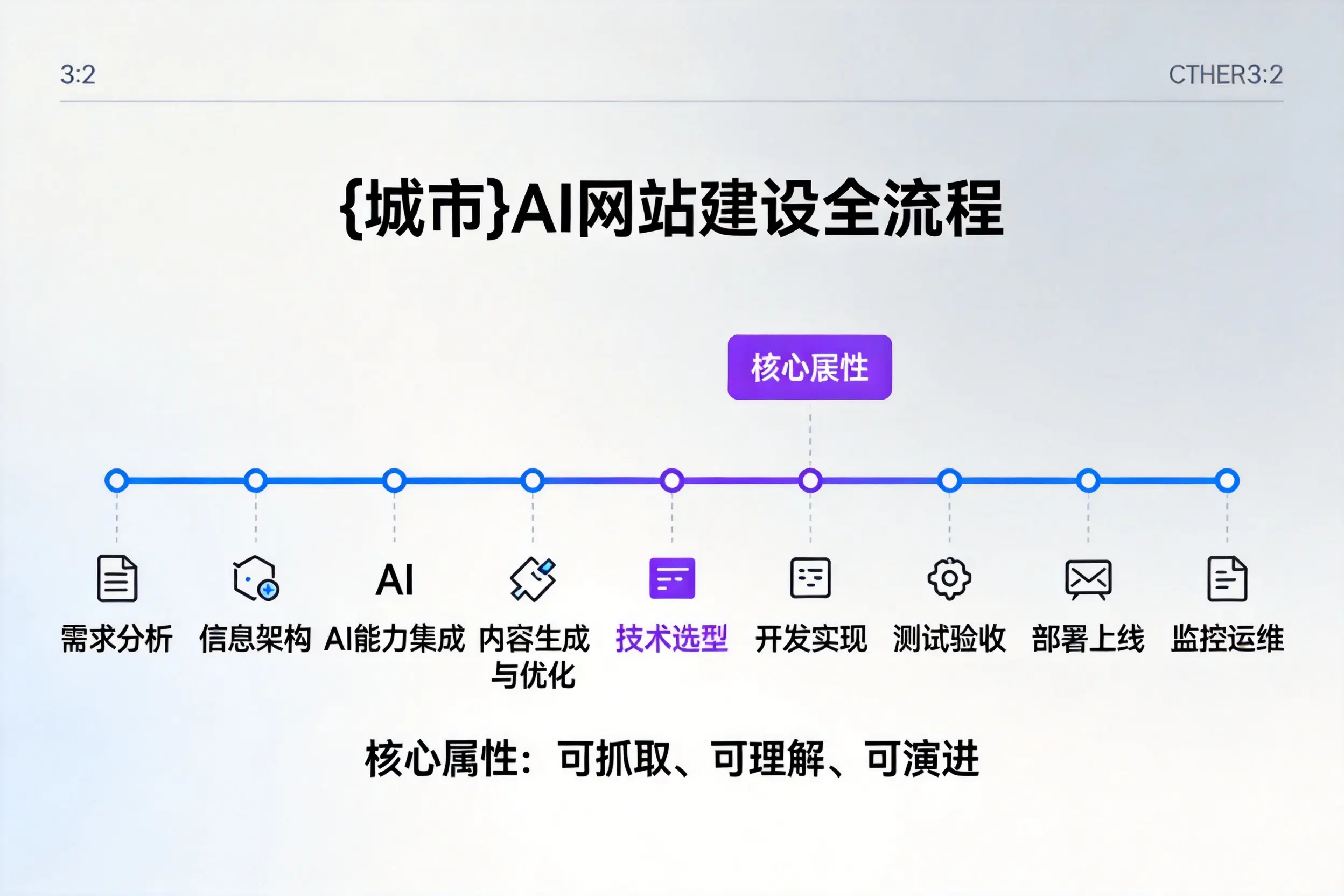 阿克苏AI网站建设全流程拆解：从方案设计到部署上线教程