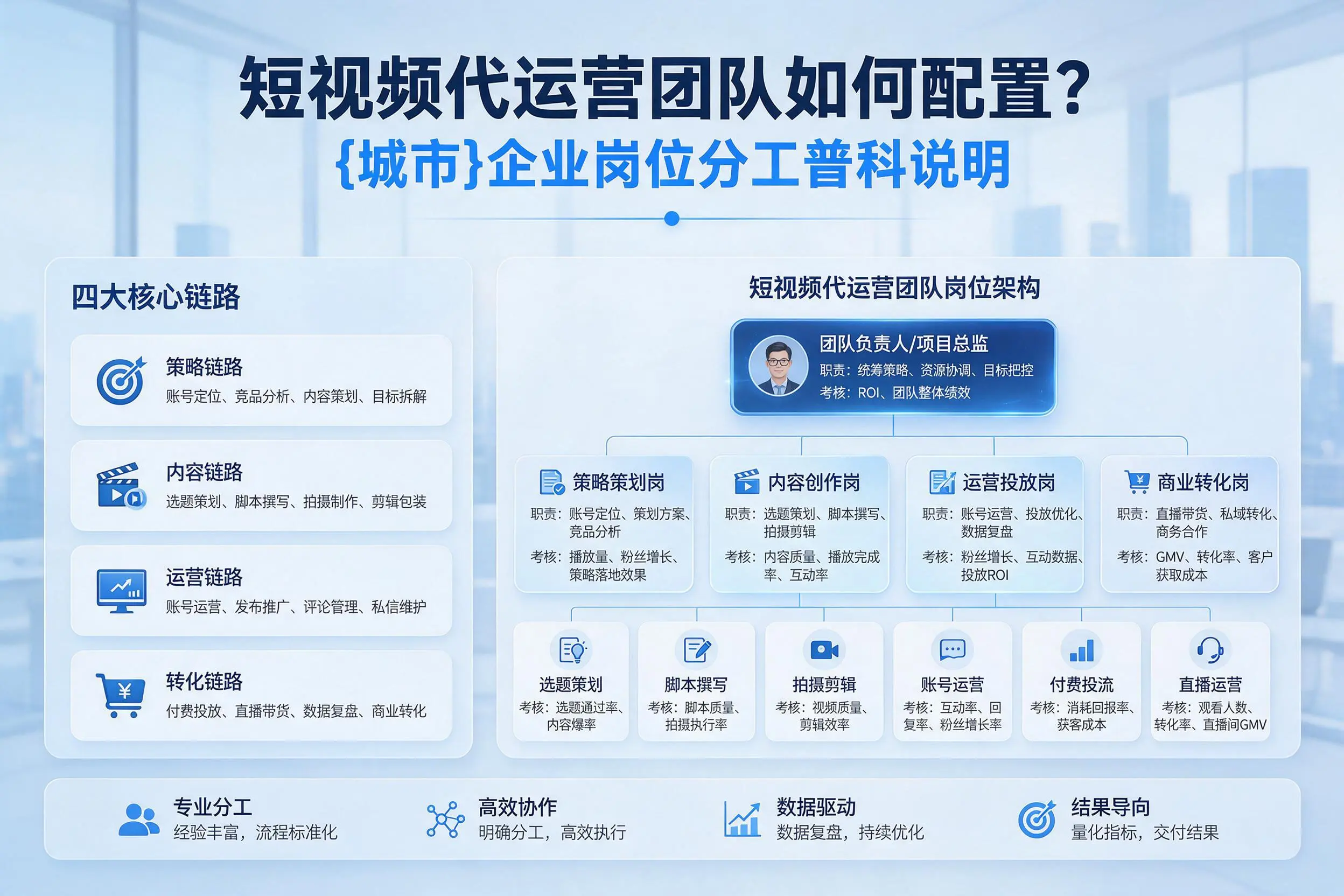 短视频代运营团队如何配置？阿克苏企业岗位分工科普说明