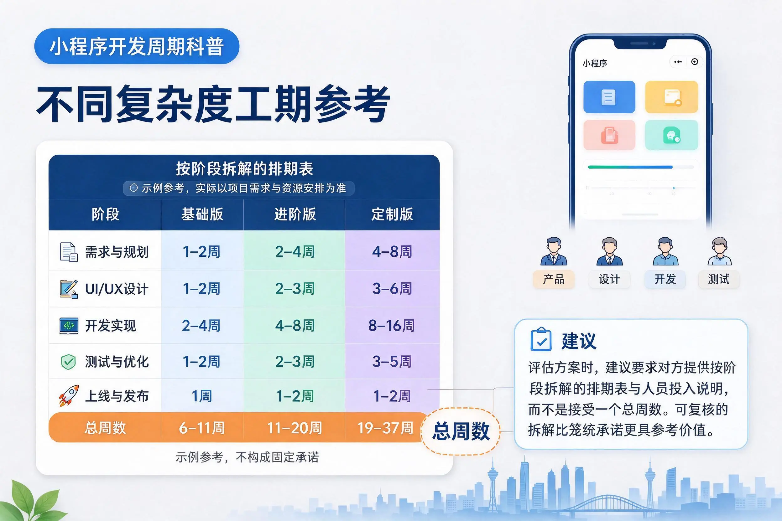 阿克苏小程序开发周期科普:不同复杂度工期参考