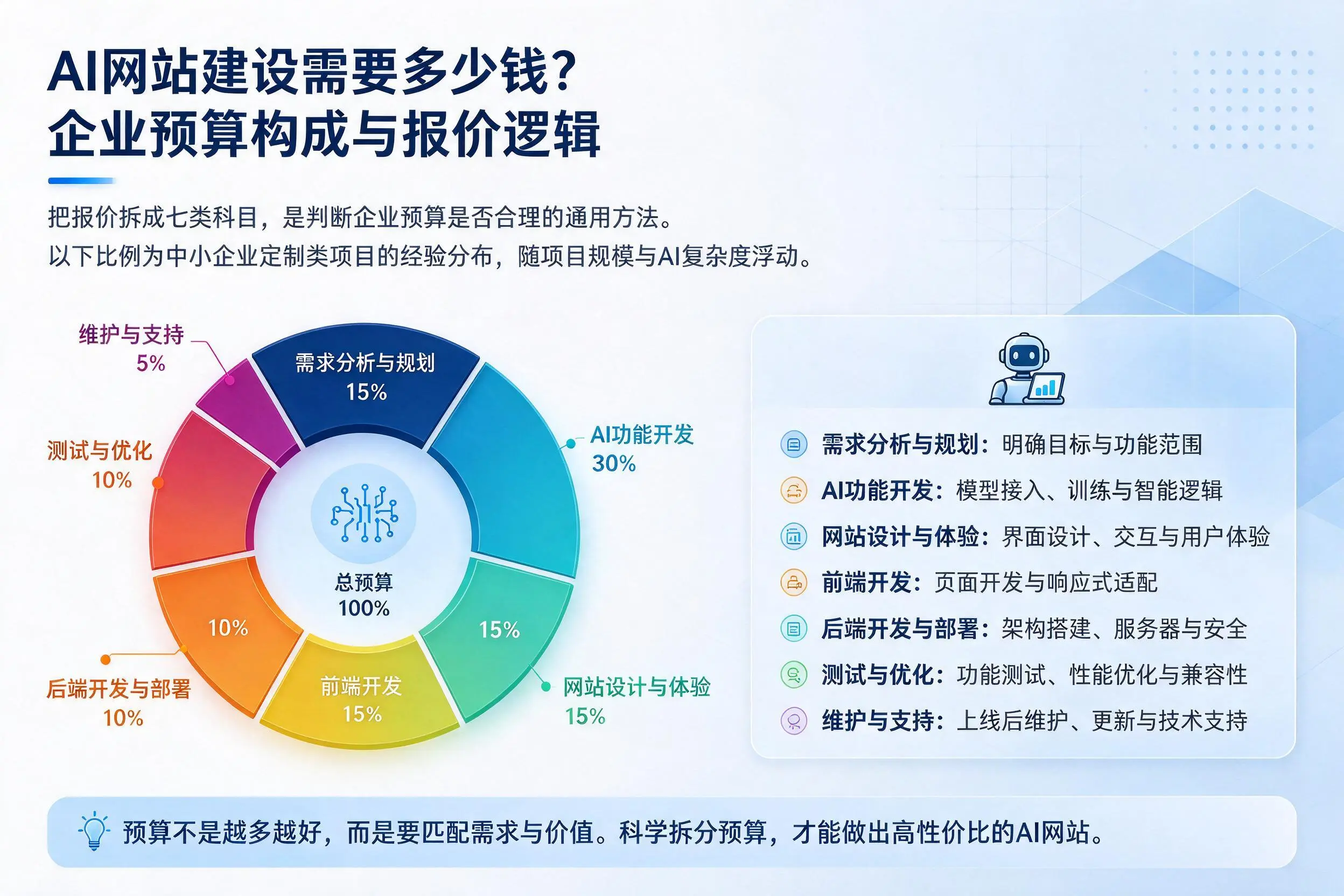 AI网站建设需要多少钱？阿克苏企业预算构成与报价逻辑