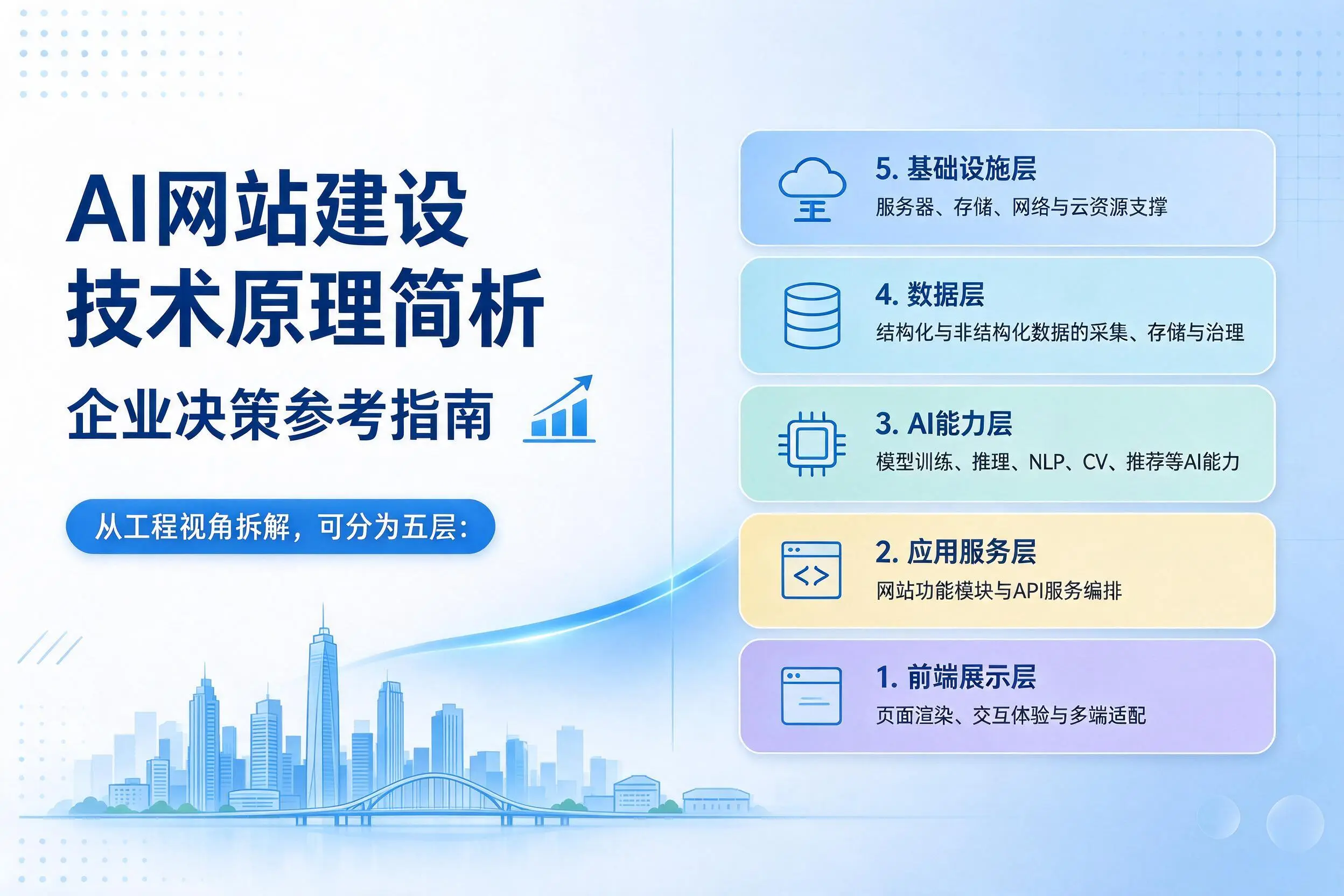 AI网站建设技术原理简析，阿克苏企业决策参考指南