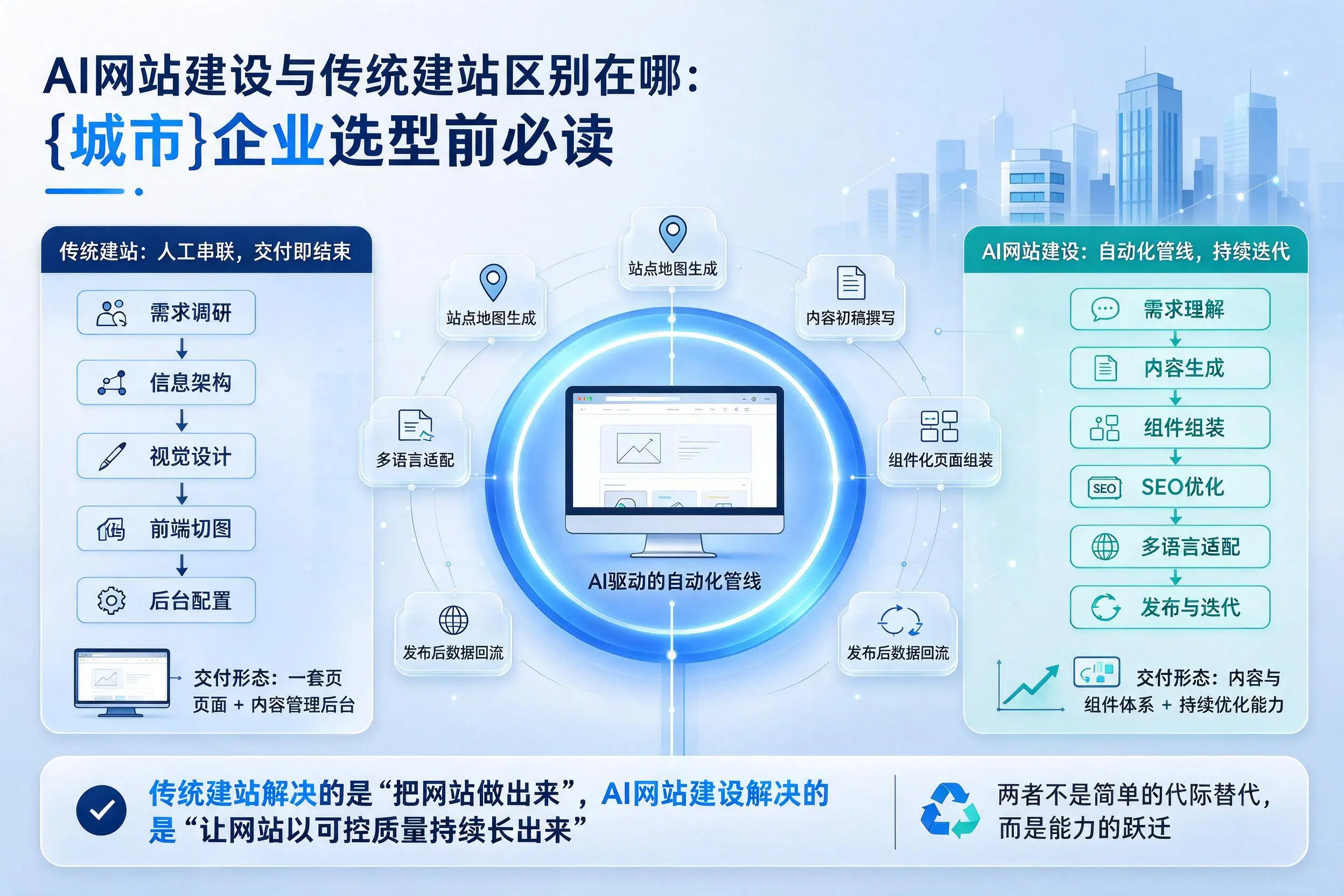 AI网站建设与传统建站区别在哪：阿克苏企业选型前必读