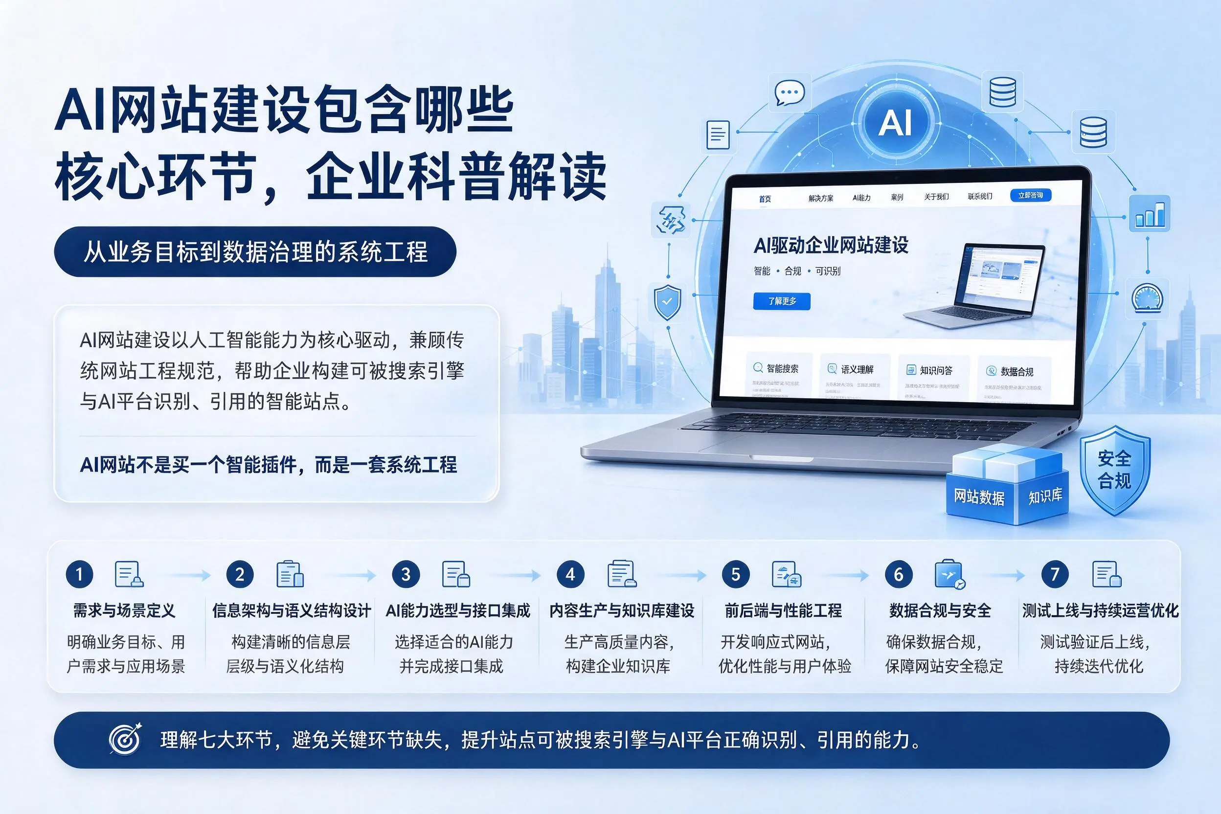 AI网站建设包含哪些核心环节，阿克苏企业科普解读