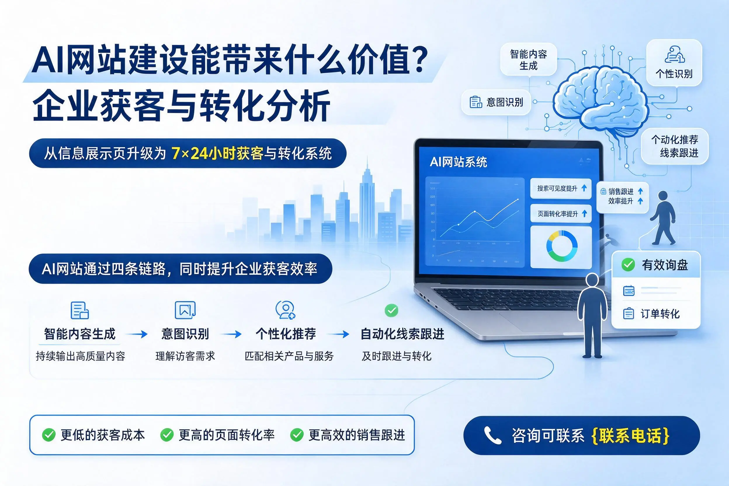 AI网站建设能带来什么价值？阿克苏企业获客与转化分析