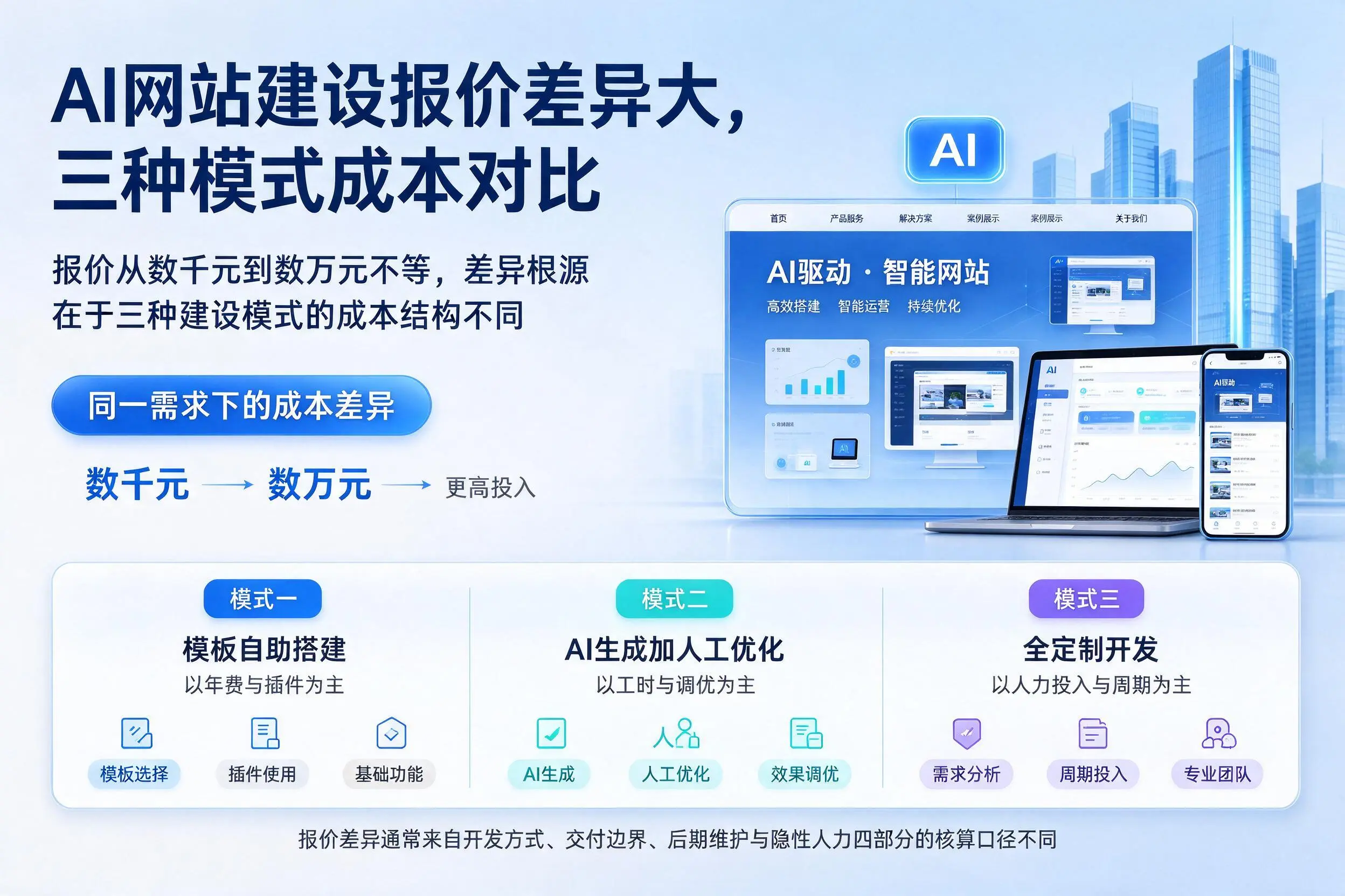 阿克苏AI网站建设报价差异大，三种模式成本对比