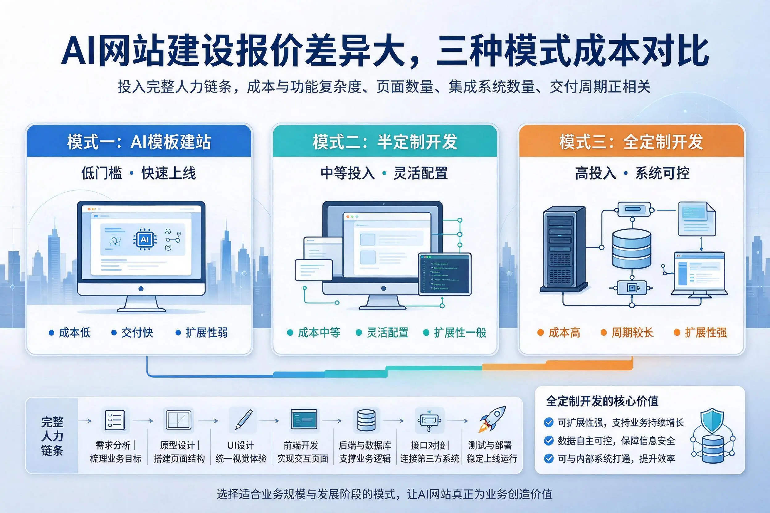 阿克苏AI网站建设报价差异大，三种模式成本对比