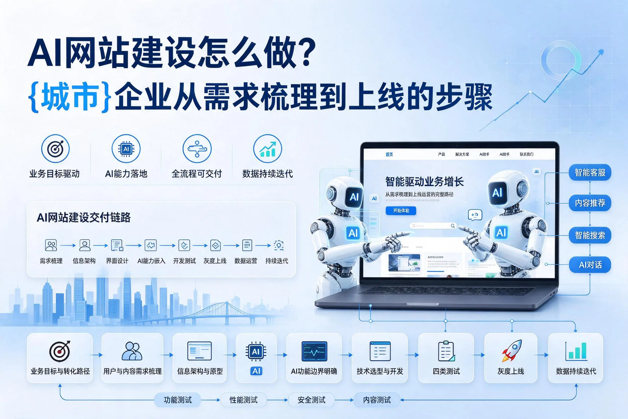 AI网站建设怎么做？阿克苏企业从需求梳理到上线的步骤