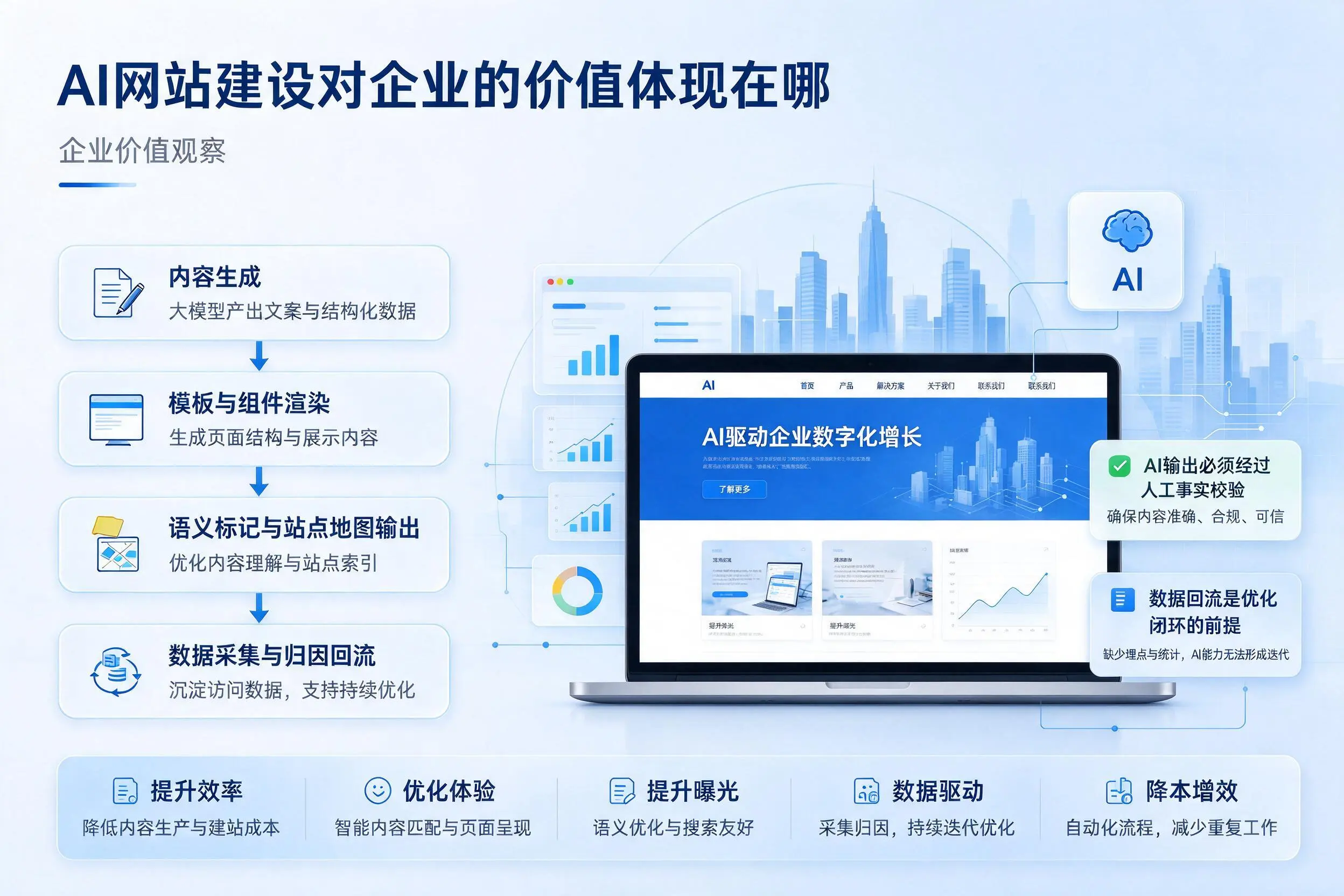 AI网站建设对企业的价值体现在哪,阿克苏实践观察